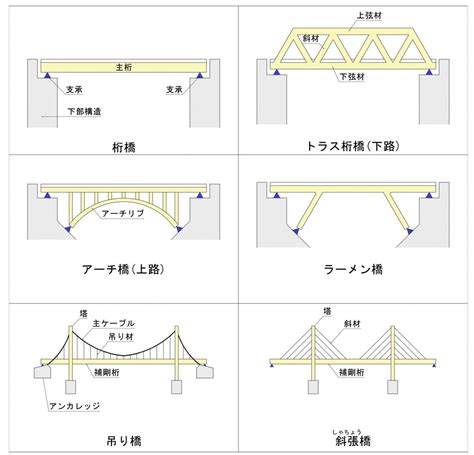 橋 種類|橋梁の基礎知識 その1－橋梁の構造と種類について 